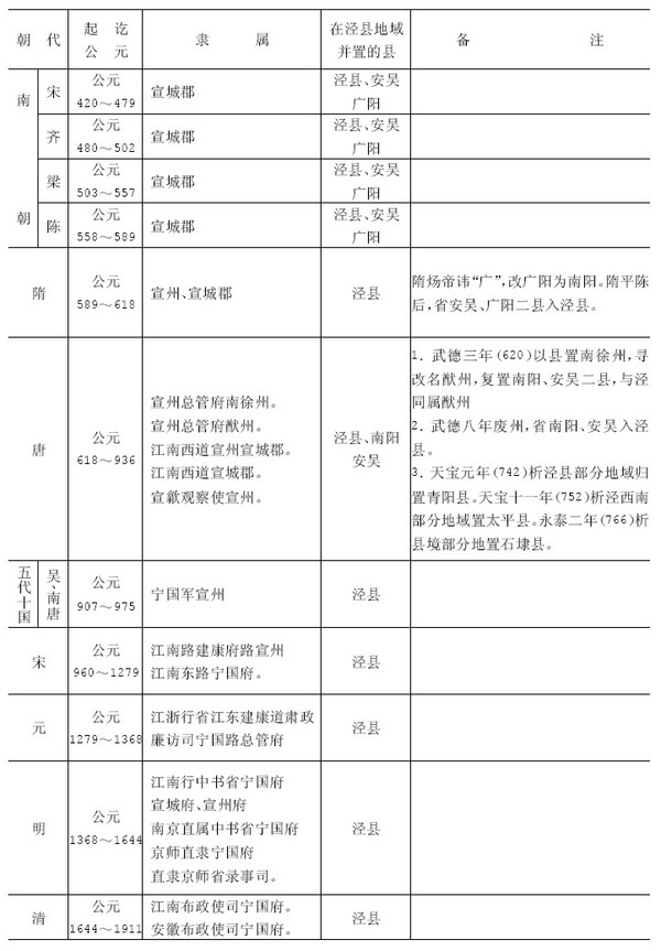 涇縣建置沿革簡表2.jpg
