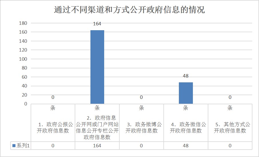 通過不同渠道和方式公開政府信息的情況.png